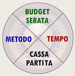 Come bisogna giocare?